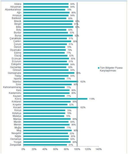 Tüm Bölgeler Piyasa Karşılaştırması