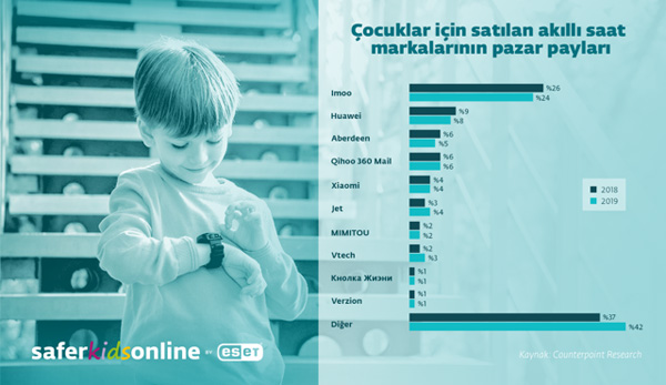 çocuklar için satılan akıllı saat markalarının pazar payları